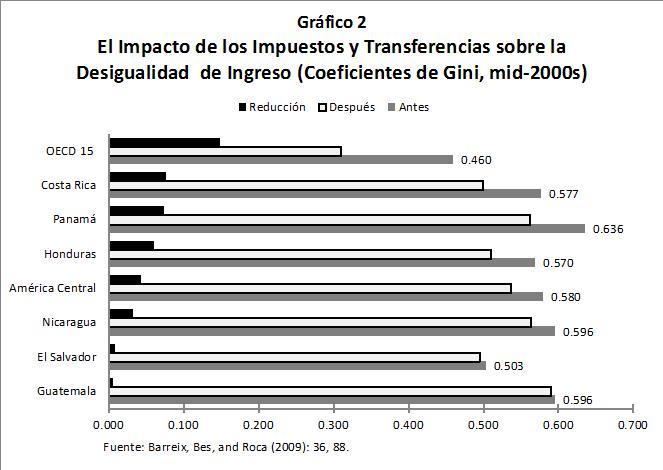 Gráfico sobre la evoución del coeficiente de Gini en Centroamérica, parte del artículo 