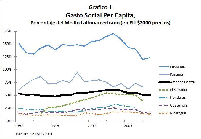 Gráfico sobre gasto social per cápita en Centroamérica, parte del artículo 