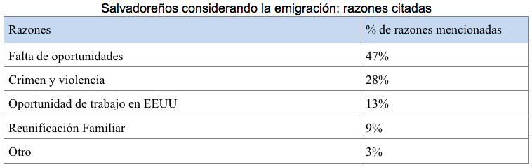Fuente: Encuesta de Salvadoreños en El Salvador. Diálogo Interamericano, julio 2014.