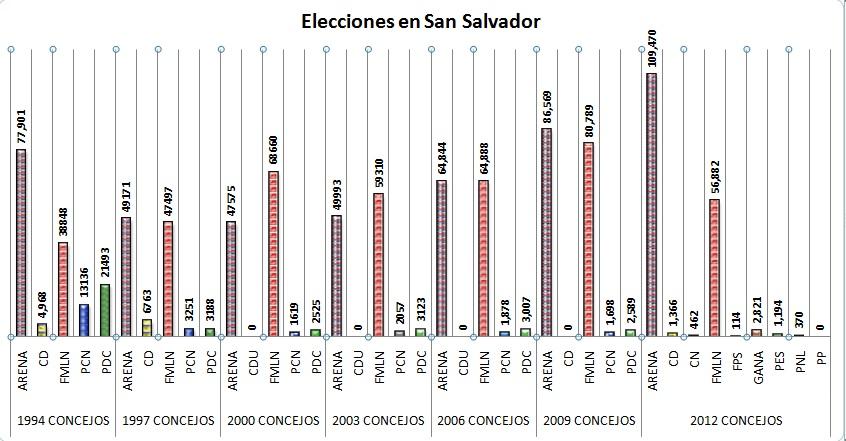 Resultado de elecciones en el municipio de San Salvador desde el año 1994 hasta 2012. Elaboración de Malcolm Cartagena, con datos de los resultados oficiales del Tribunal Supremo Electoral