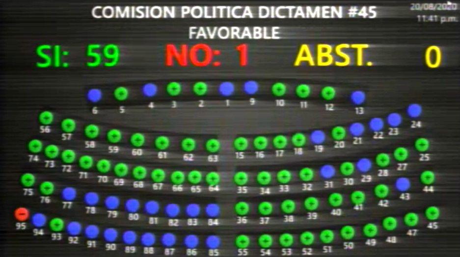 Arena, PDC y FMLN aprueban con 59 votos el dictamen de la Comisión Política para la elección de candidatos a magistrados de la Corte de Cuentas de la República. Foto: Asamblea Legislativa.